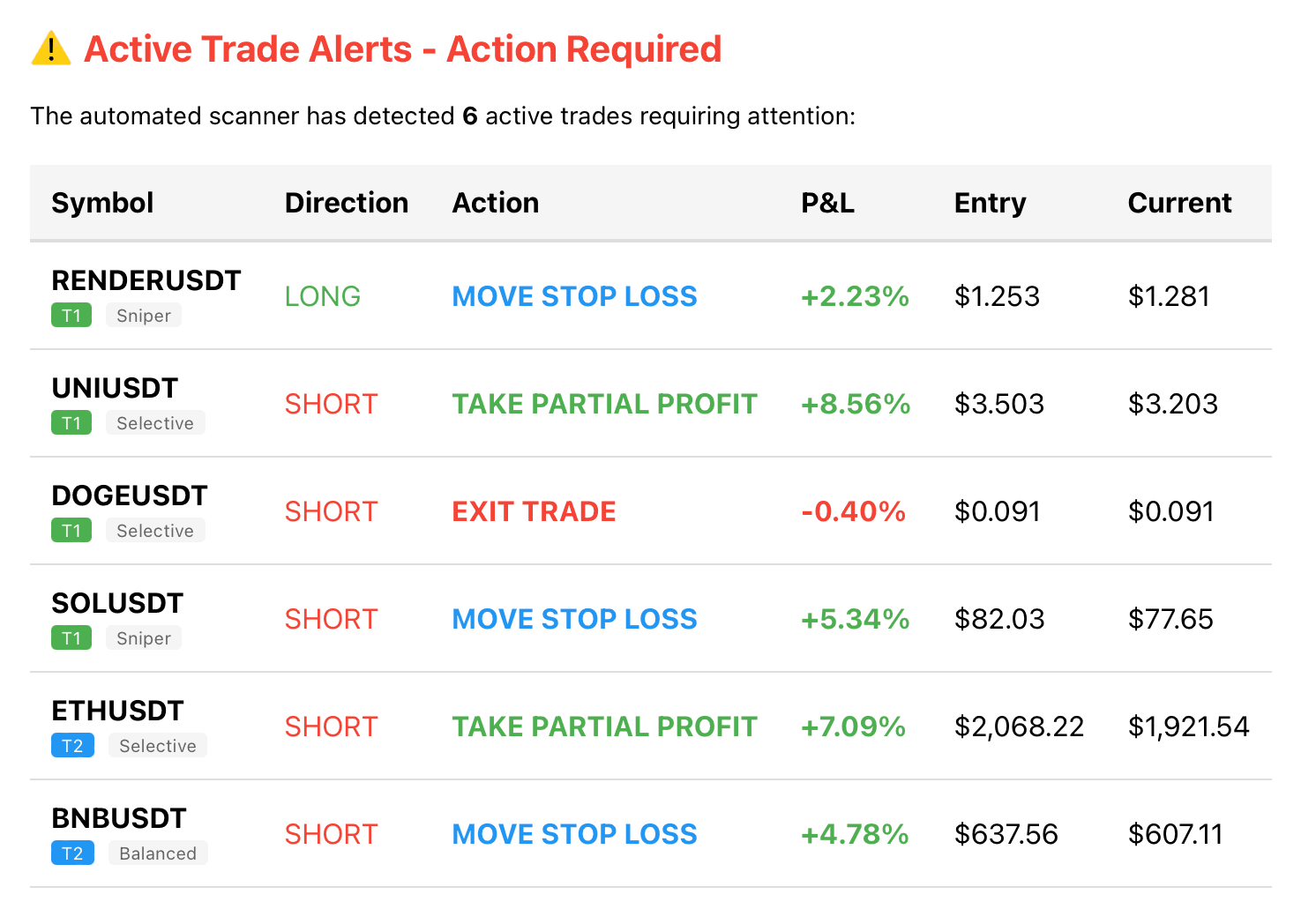 Active alerts and trade signals